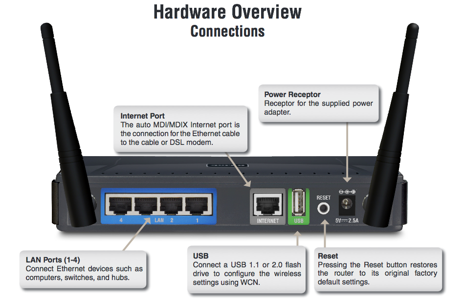 dlink ports